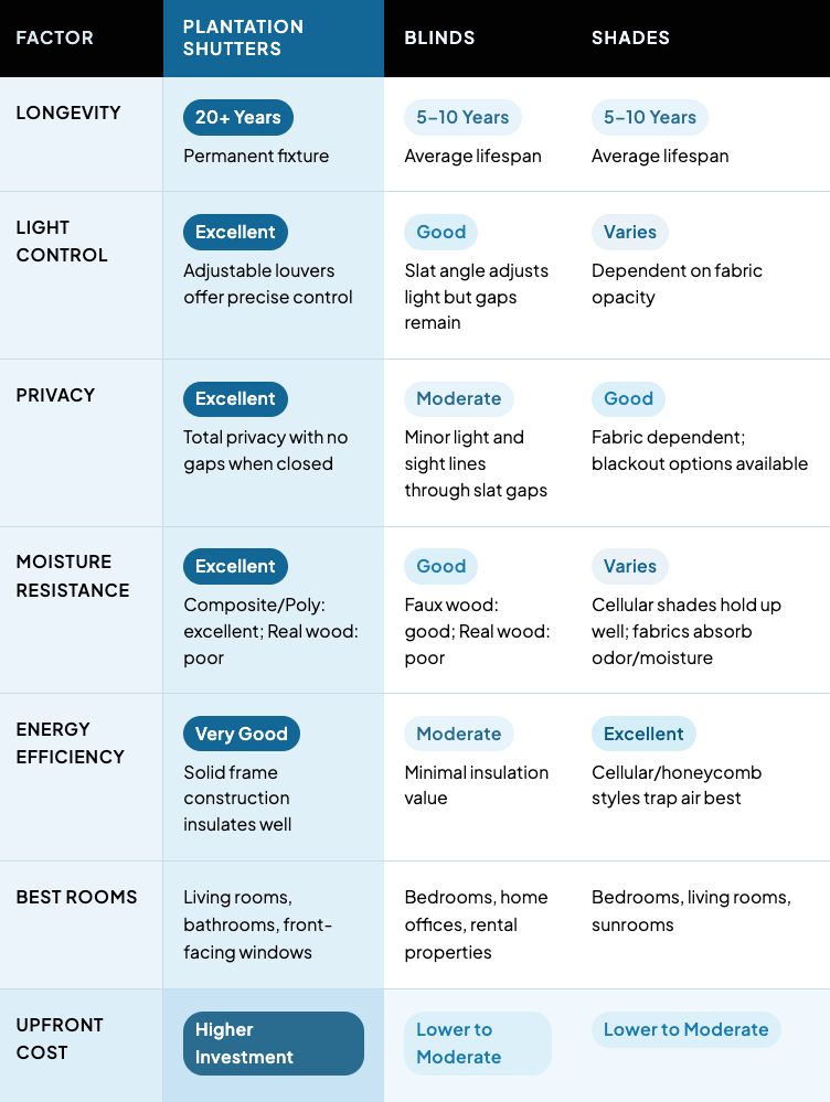 Comparison chart of plantation shutters, blinds, and shades
